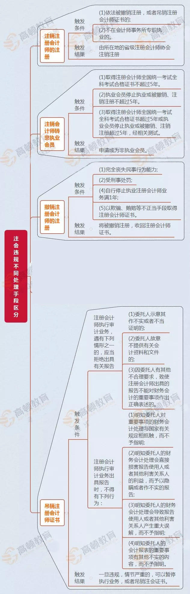 注会违规不同处理方式.jpg