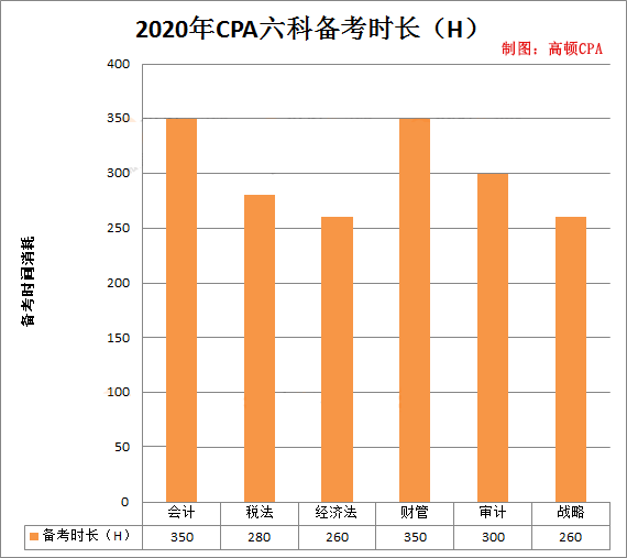 CPA六科难度排行-2020CPA六科备考时长.png