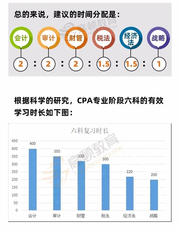 CPA六科有效学习时间.jpg