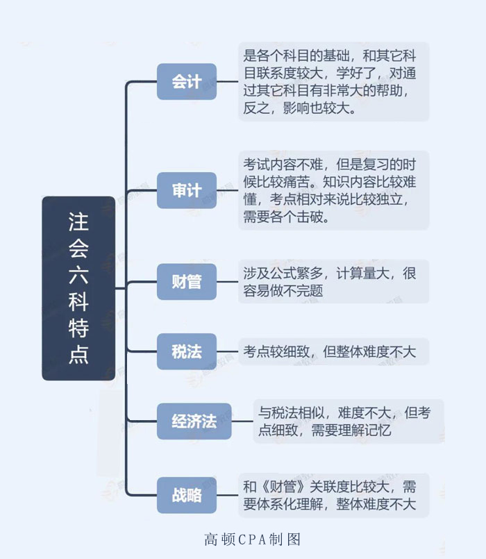 CPA科目特点.jpg