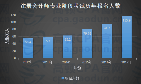 注册会计师报名人数趋势
