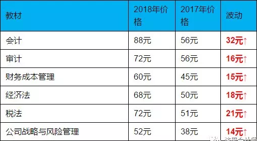 cpa考下来要多少钱